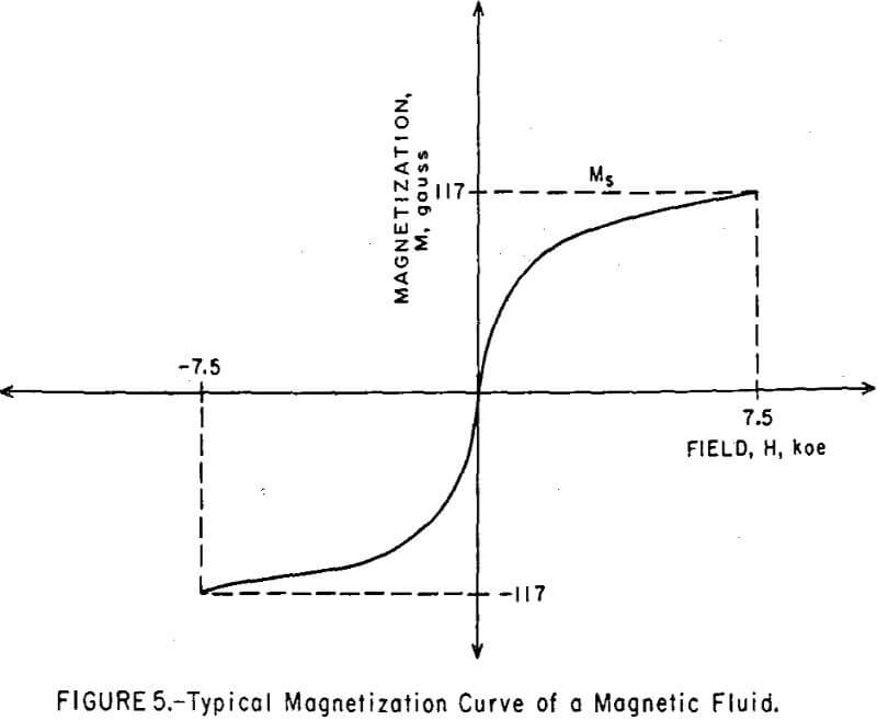 magneto-gravimetric-separation typical magnetization curve