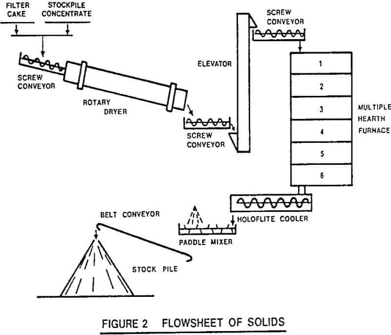 mercury-removal flowsheet of solids
