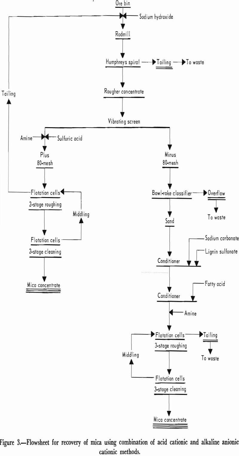 mica-beneficiation flowsheet for recovery of mica