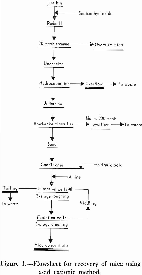 mica-beneficiation flowsheet for recovery
