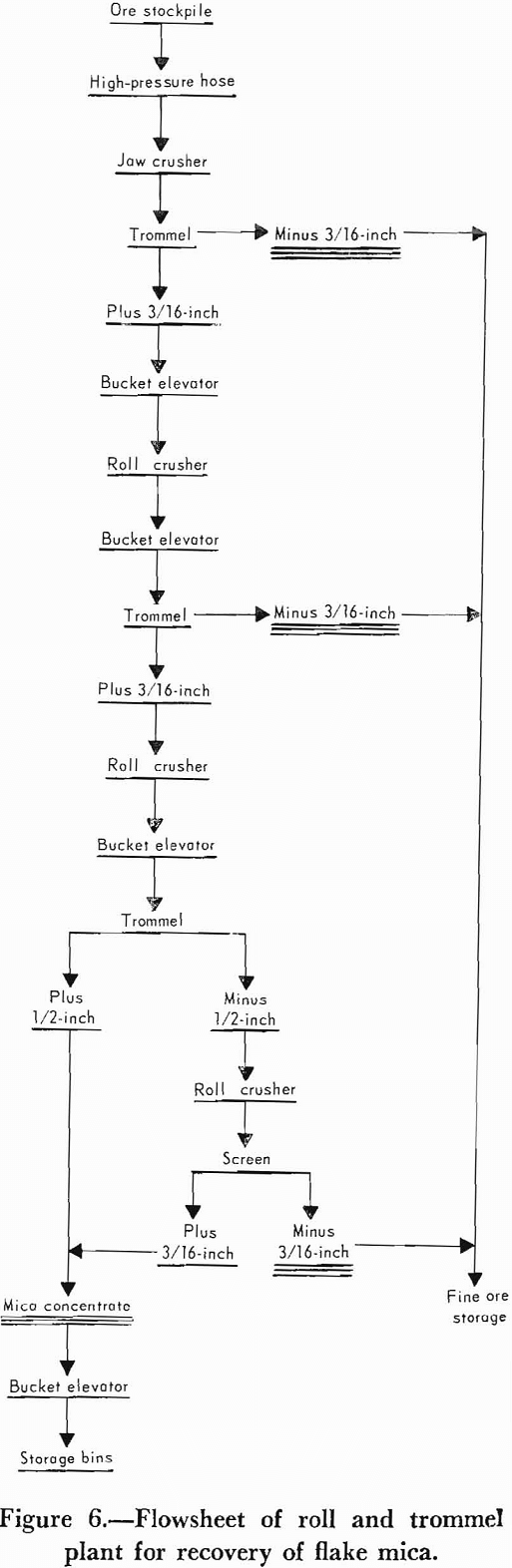 mica-beneficiation flowsheet of roll