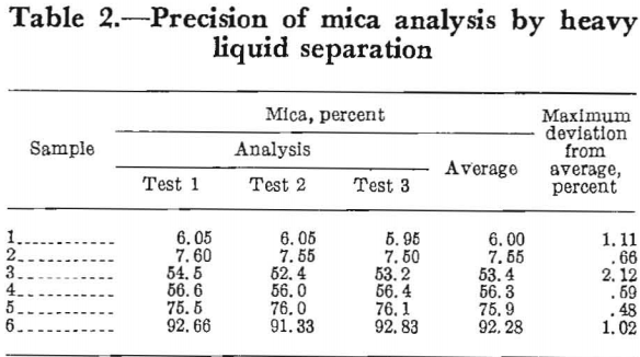 mica-beneficiation-heavy-liquid-separation