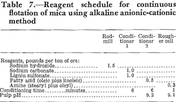 mica-beneficiation-reagent-schedule