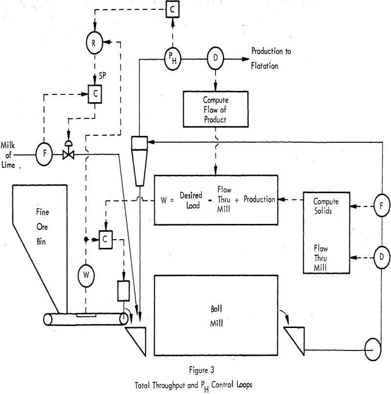 mineral process ph control loops