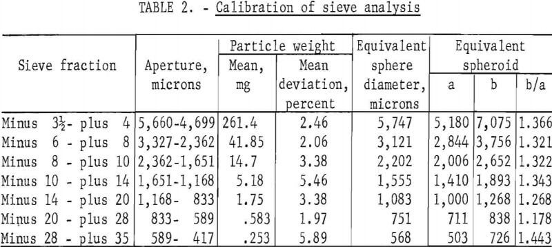 minerals-crushed-calibration-of-sieve-analysis