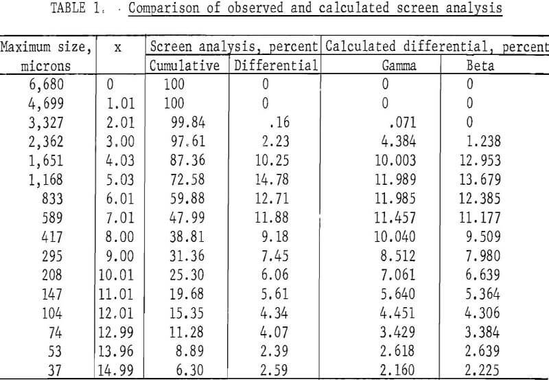 minerals crushed comparison of observed and calculated screen analysis