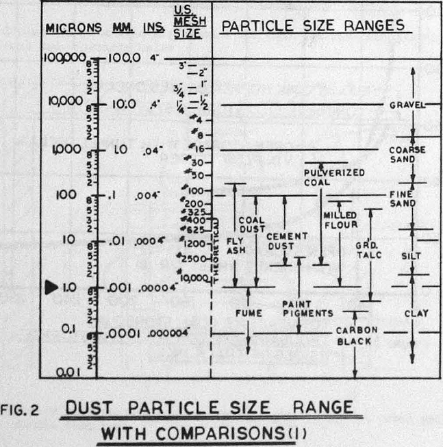 open-storage-piles dust particle size range
