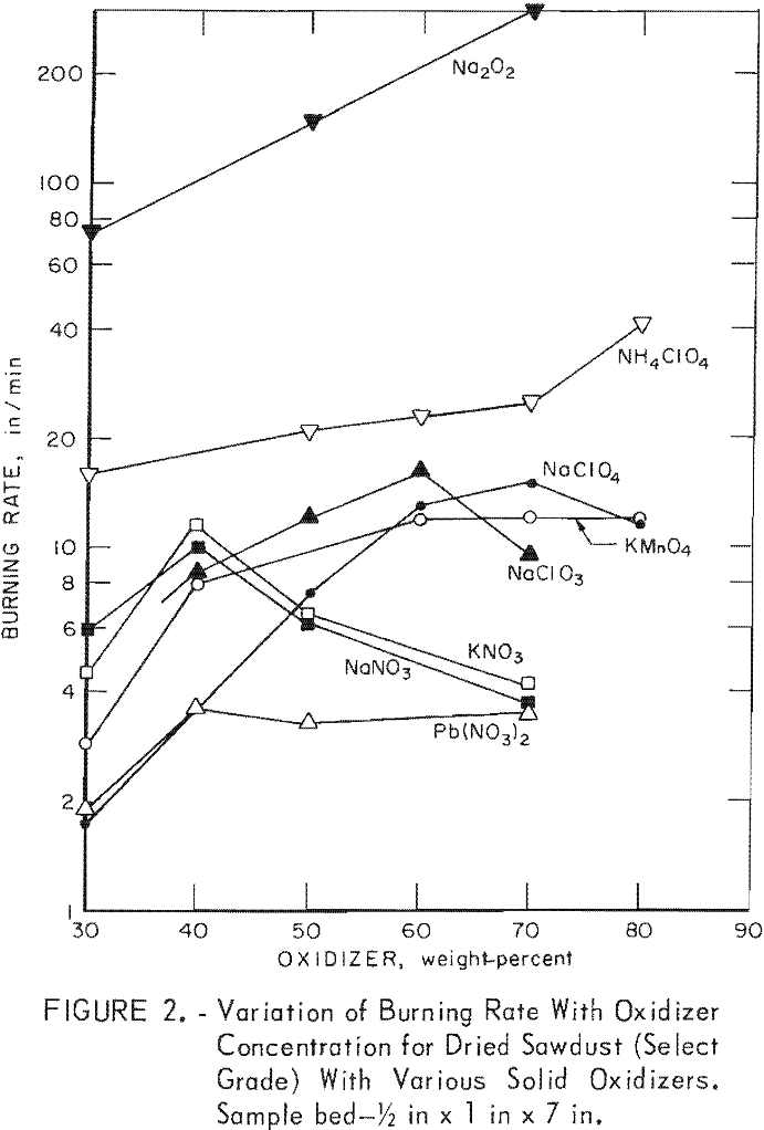 oxidizing materials variation of burning rate