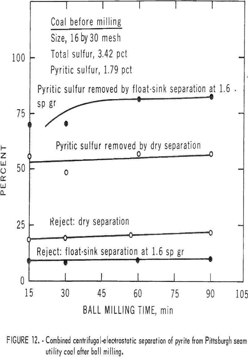 pyrite dry separation method ball milling