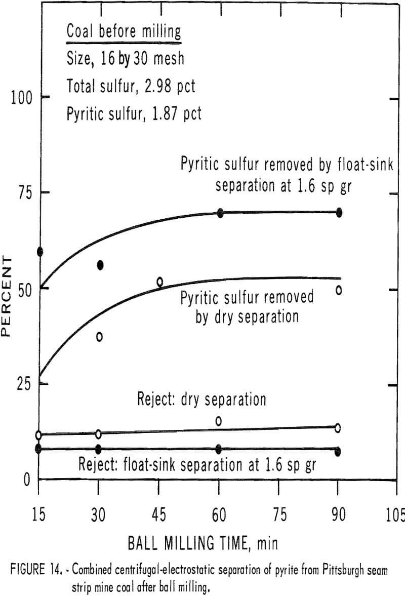 pyrite dry separation method coal after ball milling