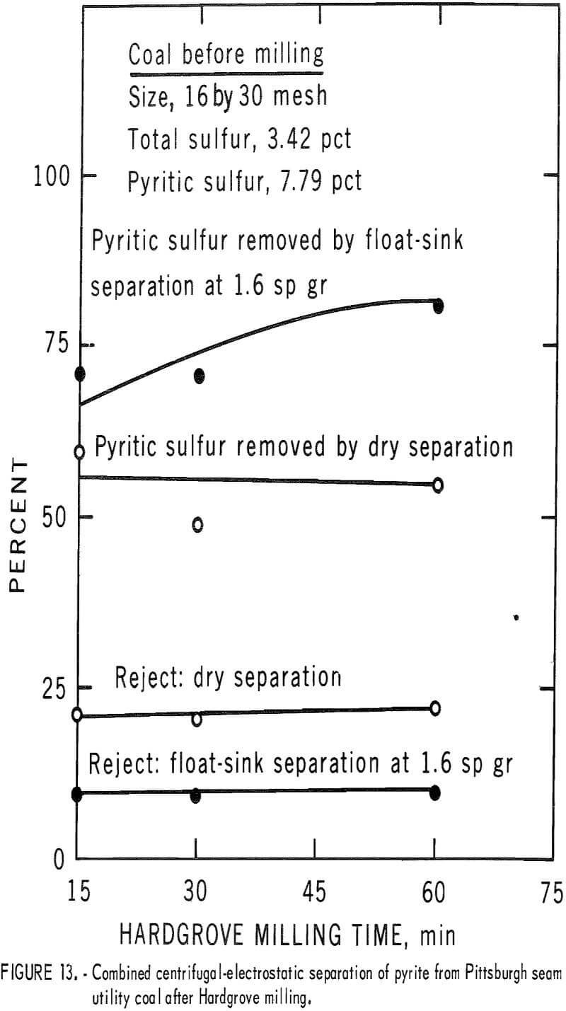 pyrite dry separation method coal