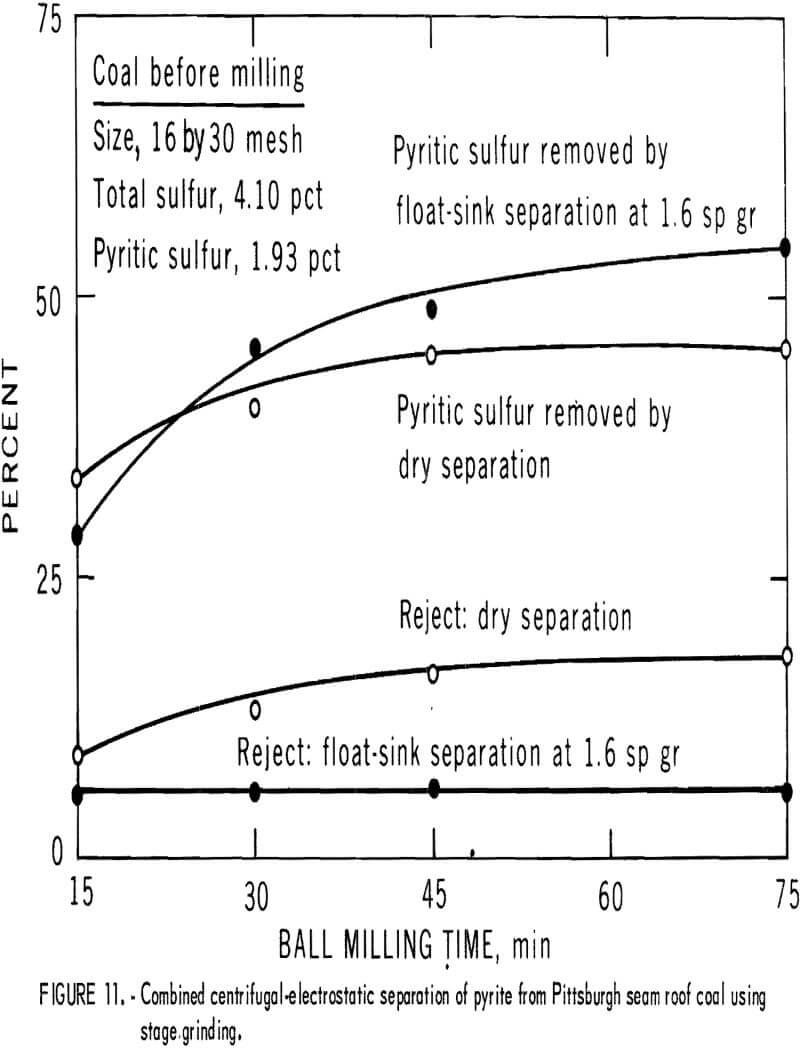 pyrite dry separation method combined centrifugal electrostatic separation