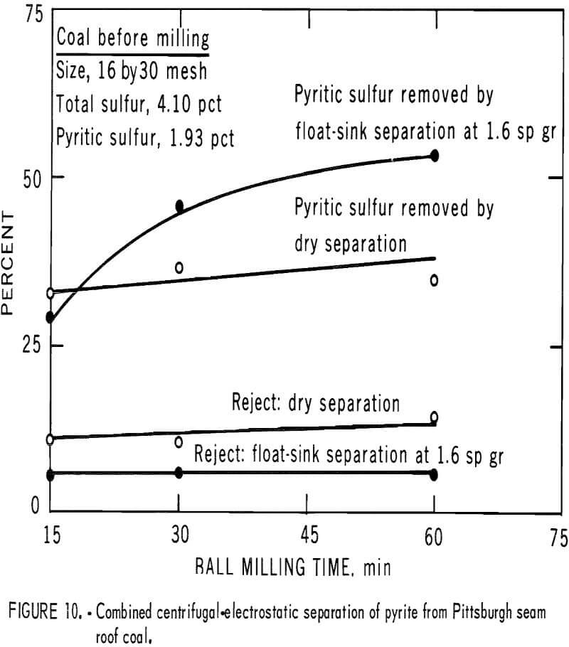 pyrite dry separation method combined centrifugal