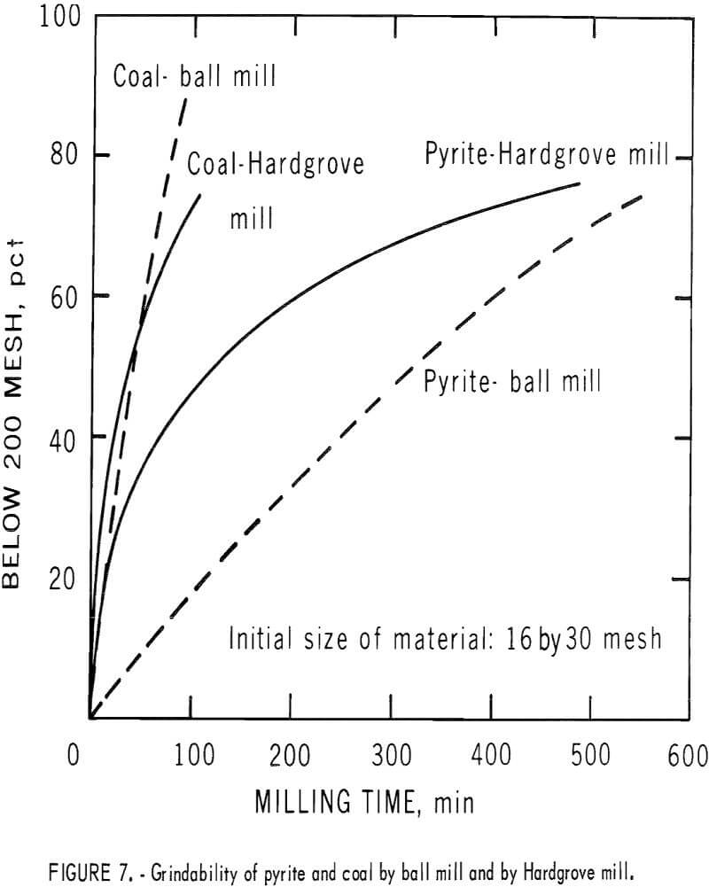 pyrite dry separation method grindability