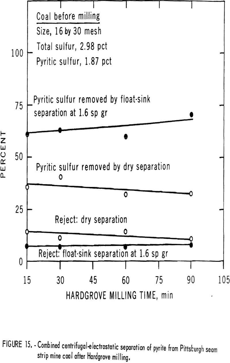 pyrite dry separation method separation of pyrite