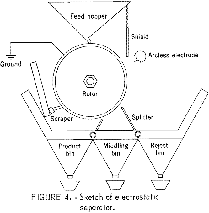 pyrite dry separation method sketch of electrostatic separator