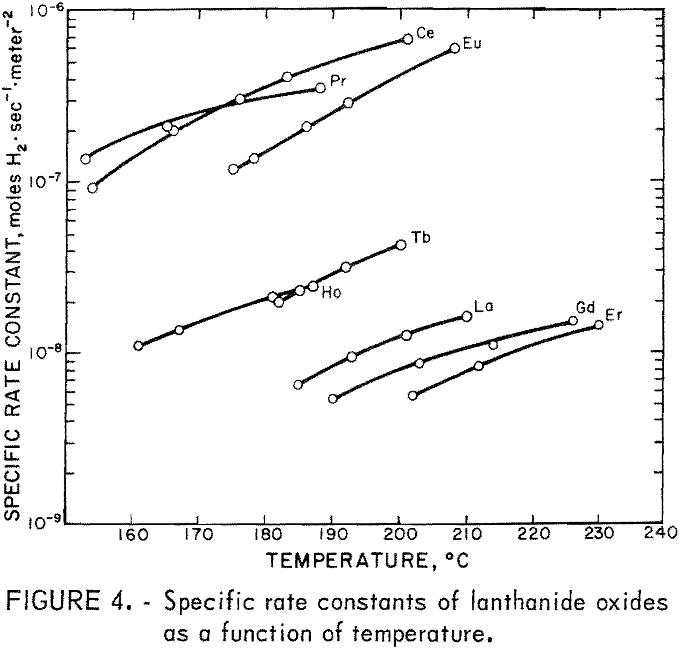 rare earth oxides function of temperature