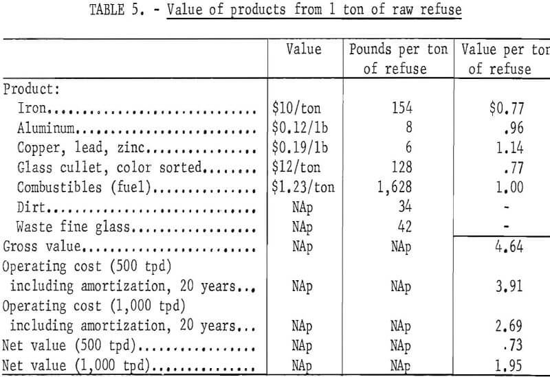 raw urban refuse value of products