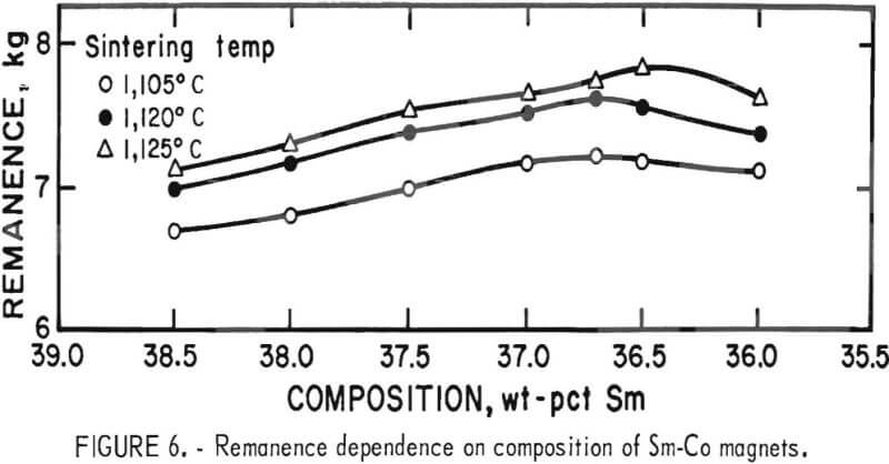 samarium-cobalt-permanent-magnets-remanence-dependence