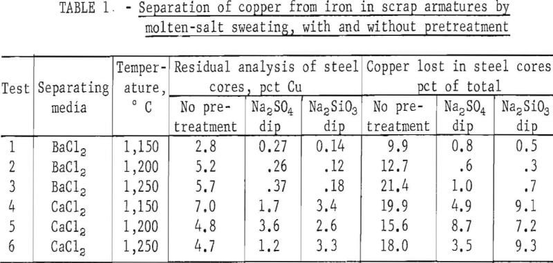 separating-copper-scrap-armature