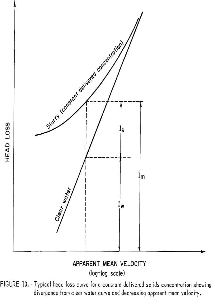 solid-liquid flow head loss curve