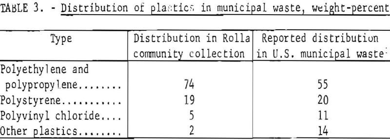 urban-refuse distribution of plastics