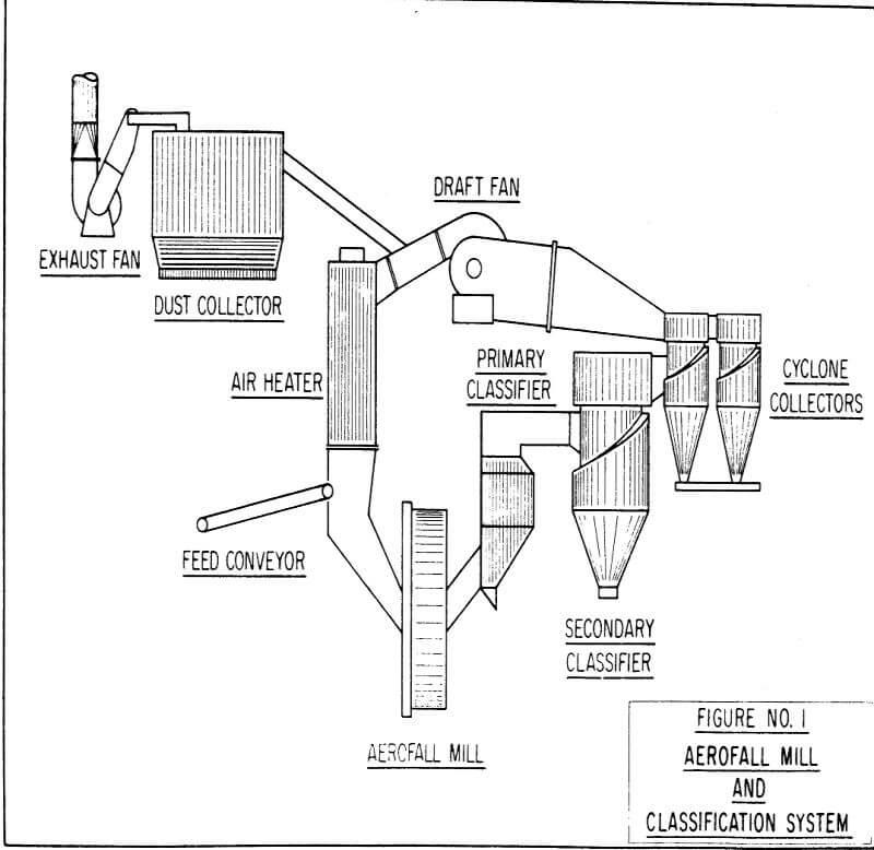 aerofall grinding mill and classification system