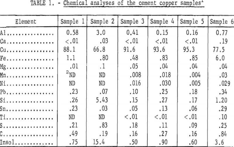 cemented-copper-chemical-analyses
