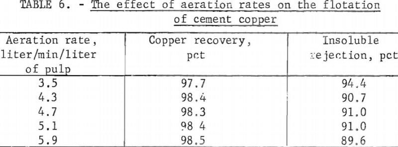 cemented-copper-effects-of-aeration-rate