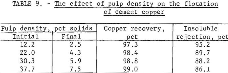 cemented-copper-effects-of-pulp-density