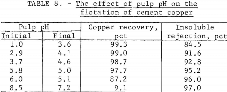 cemented-copper-effects-of-pulp-ph
