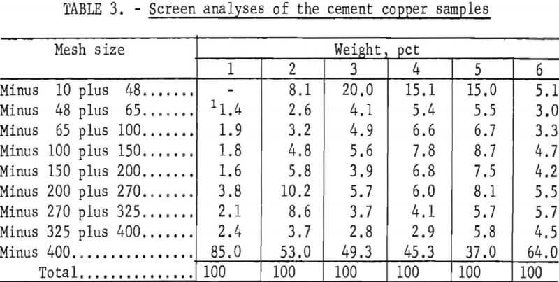 cemented-copper-screen-analyses