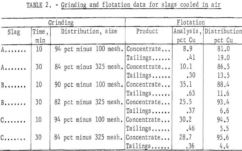 converter-slag grinding and flotation data