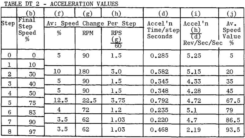 conveyor-belt-acceleration-values