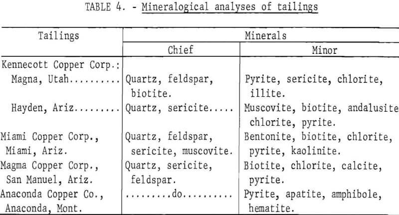 copper-mill-tailings-mineralogical-analyses