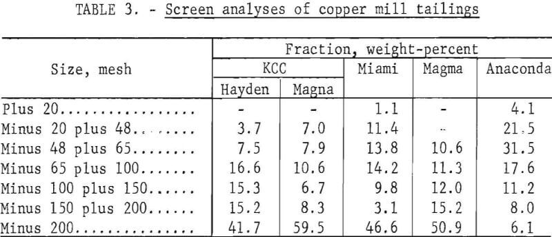 copper-mill-tailings-screen-analyses
