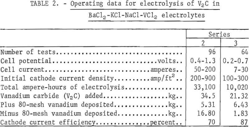 electrolytic-preparation-of-vanadium-operating-data