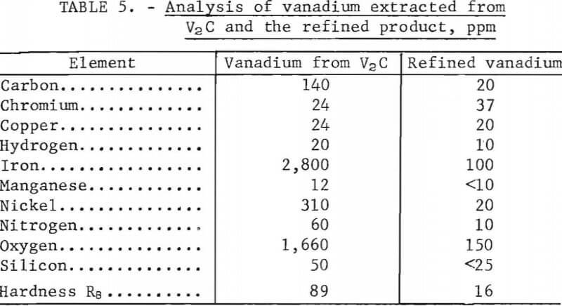 electrolytic-preparation-of-vanadium-refined-product
