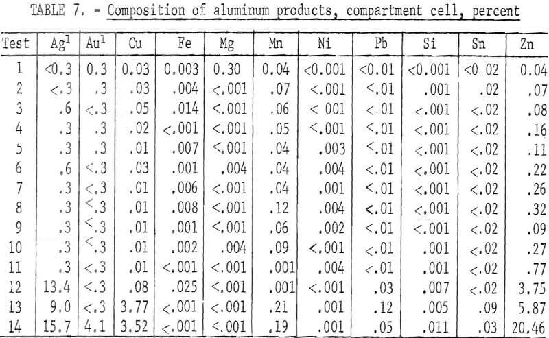 electronic-scrap composition of aluminum products percent