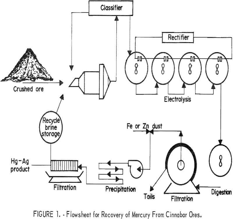 electrooxidation flowsheet for recovery of mercury from cinnabar ores