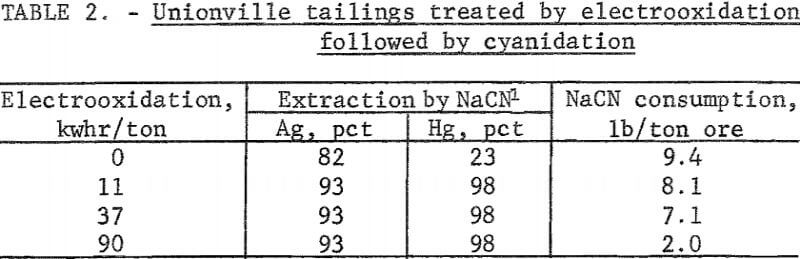 electrooxidation-tailings