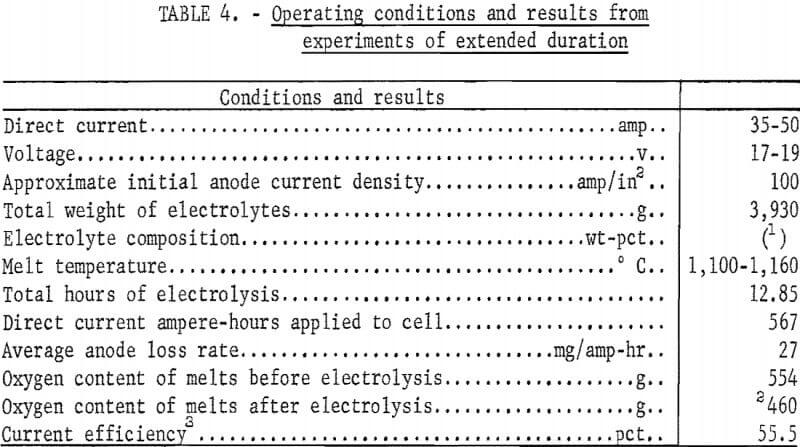 electrowinning-of-oxygen-operating-condition