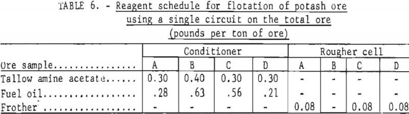 flotation-reagent-schedule