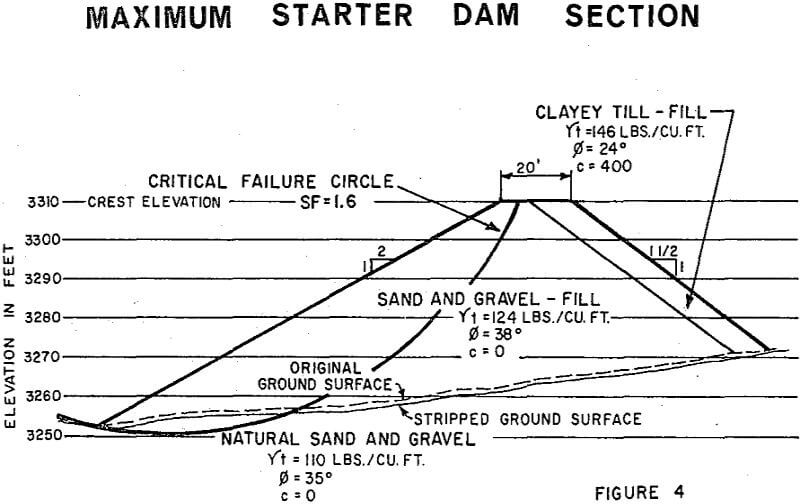 gypsum tailings pond maximum starter dam section