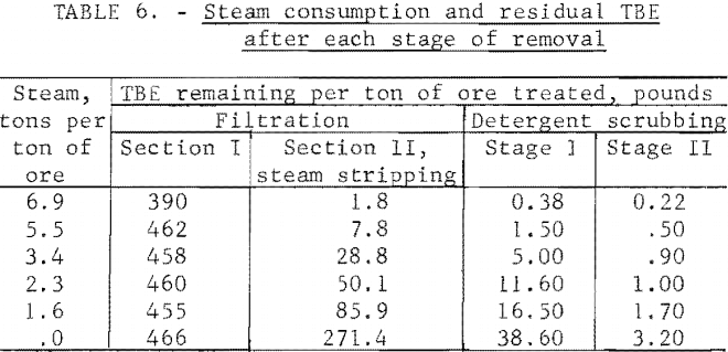 heavy-liquid-concentration-steam-consumption