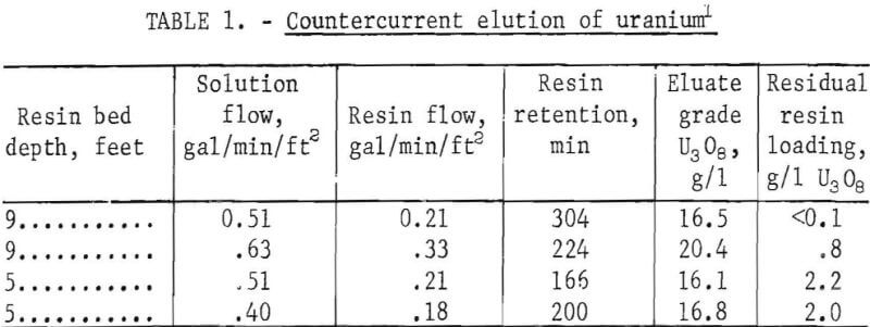 ion-exchange-countercurrent