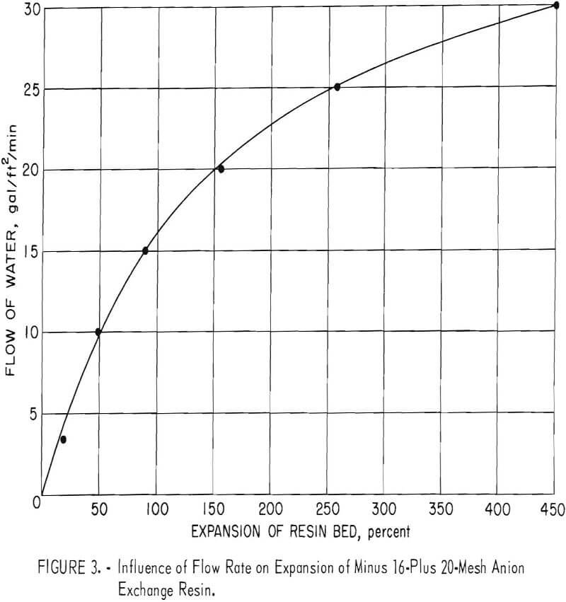 ion exchange influence of flow rate