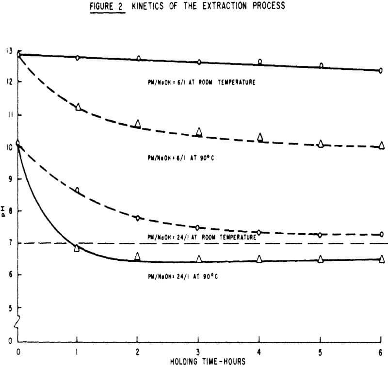 iron ore concentrate kinetics of the extraction process