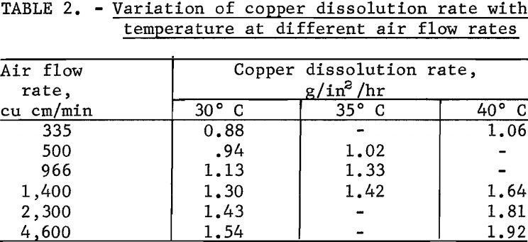 leaching-of-copper-scrap-dissolution-rate
