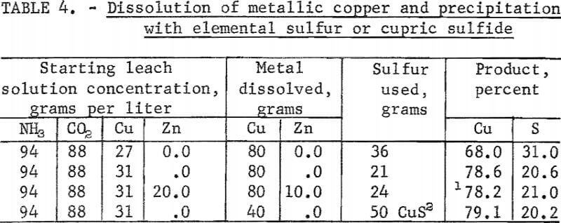 leaching-of-copper-scrap-metallic-copper